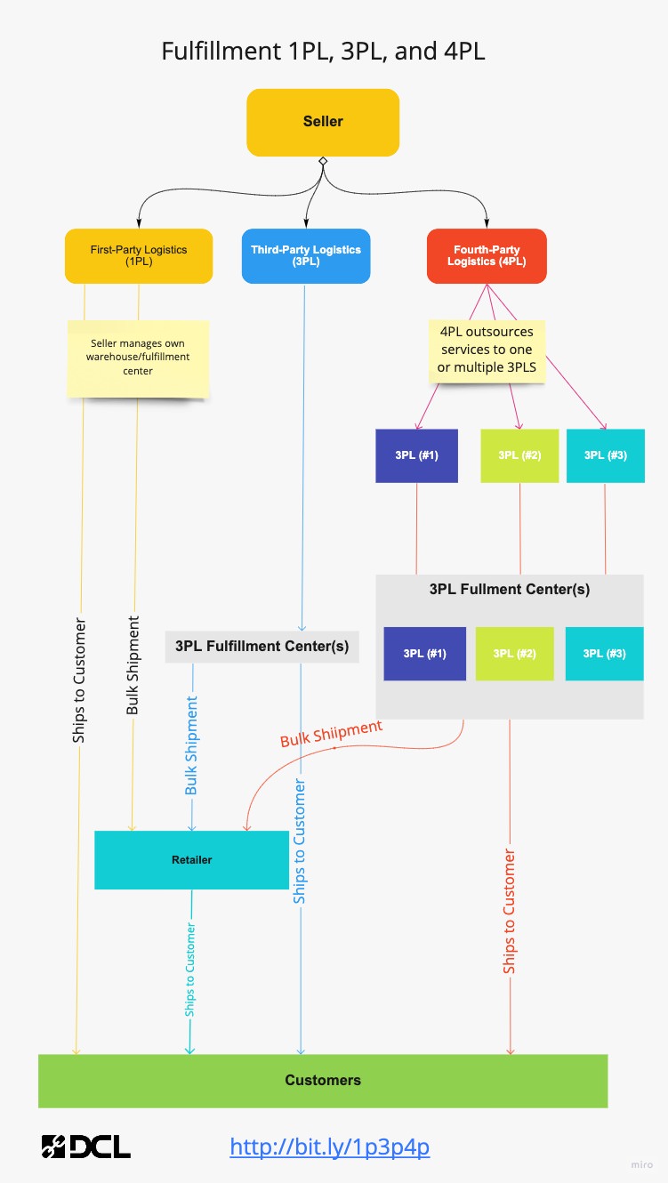 5 Common Mistakes in Supply Chain Management - 3PL Links