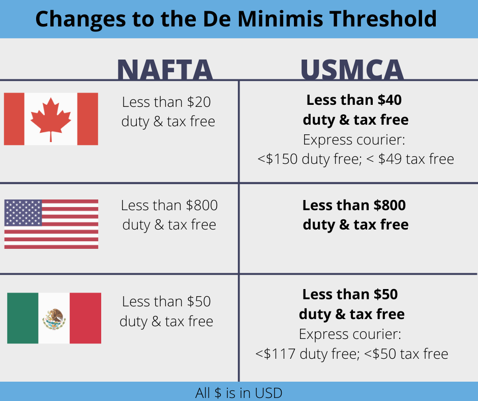 USMCA Enters Into Force Paves Way For Improved 59 OFF