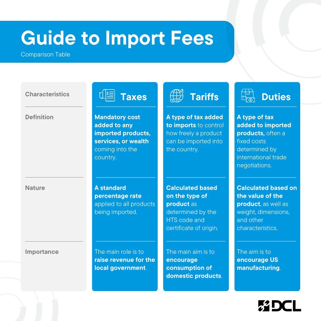 The Difference Between Duties, Taxes, and Tariffs—How They Factor Into Your International Shipping Strategy | DCL Logistics