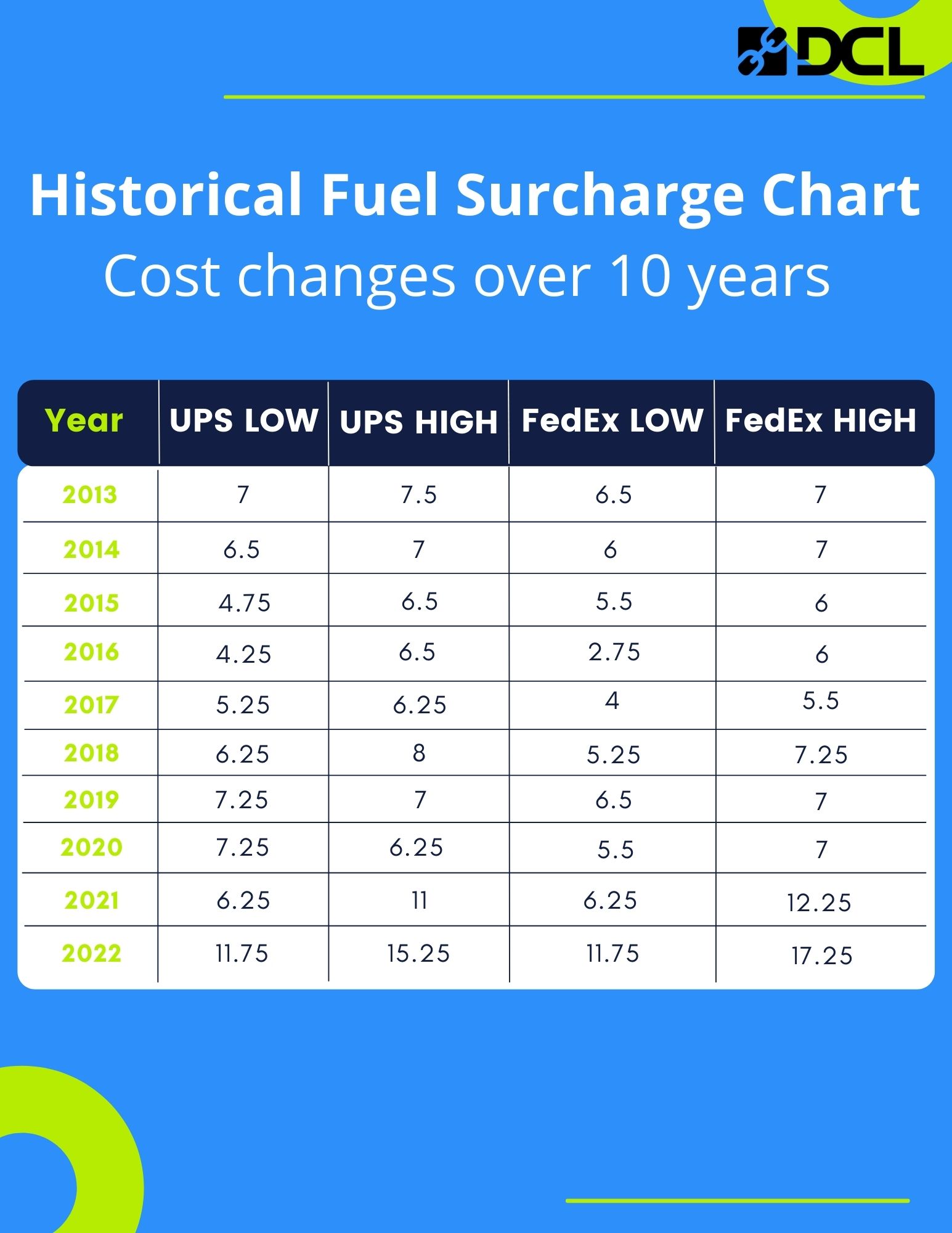 Philippines Outlaws Fuel Surcharges Loyaltylobby Vrogue Co   Understanding Fuel Surcharges DCL Logistics 