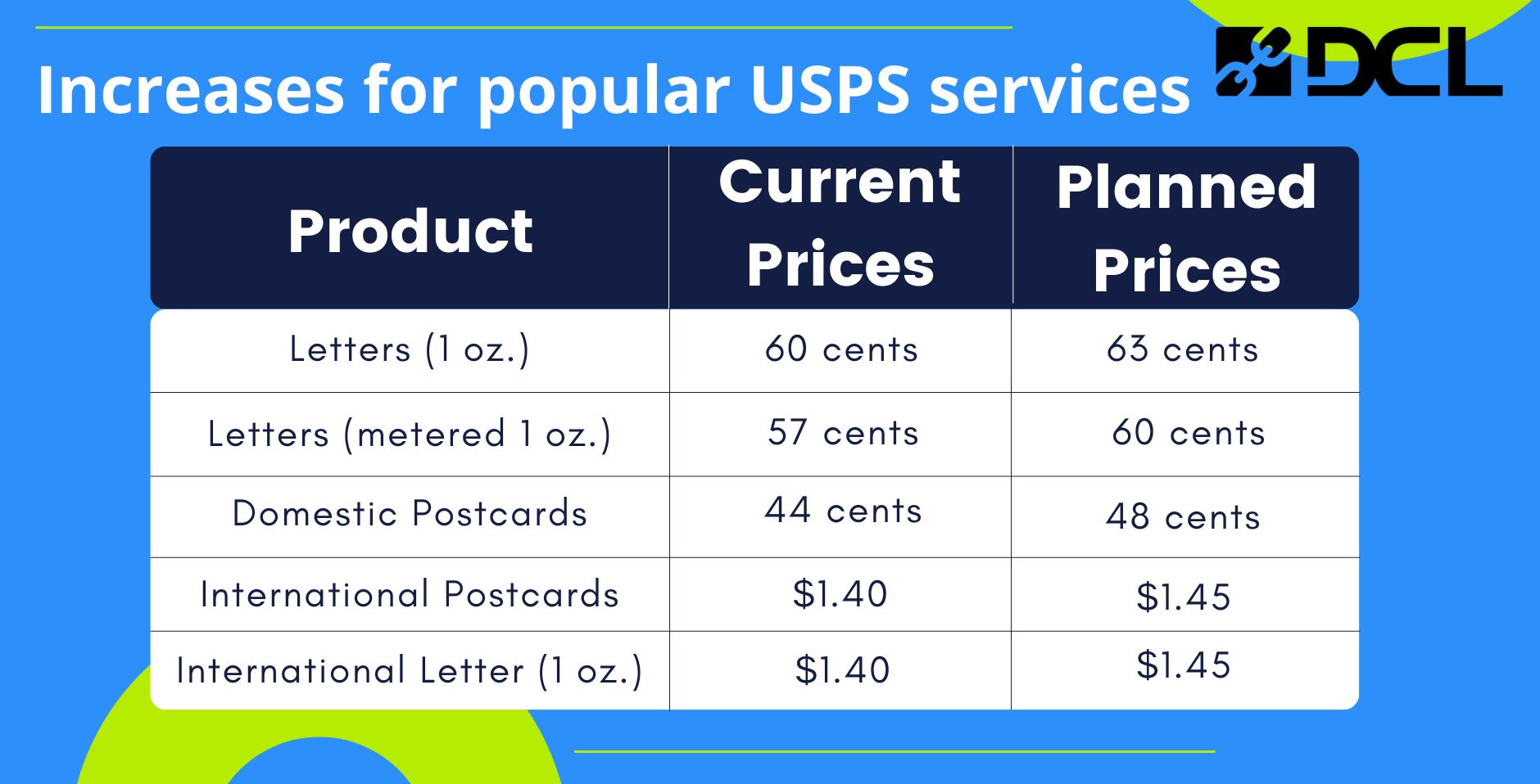 Overnight Shipping: Cost & Services Compared [2023]