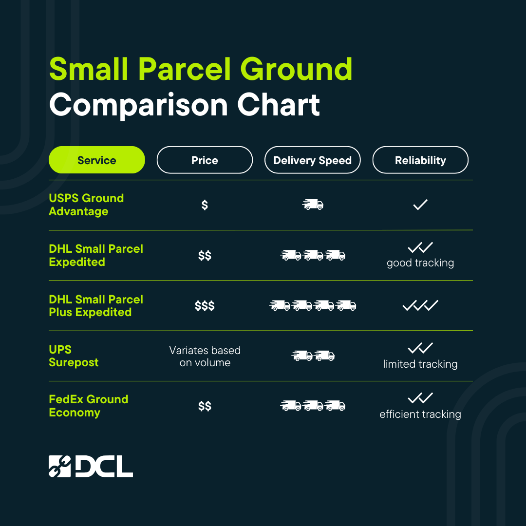 How Does USPS Ground Advantage Compare?